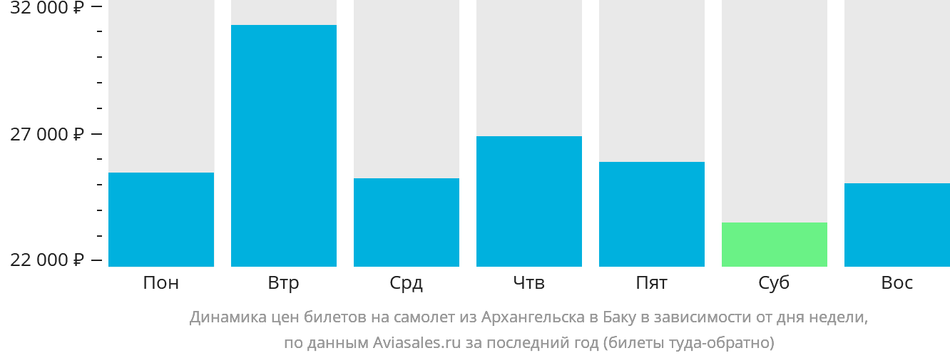 Динамика цен билетов на самолёт из Архангельска в Баку в зависимости от дня недели