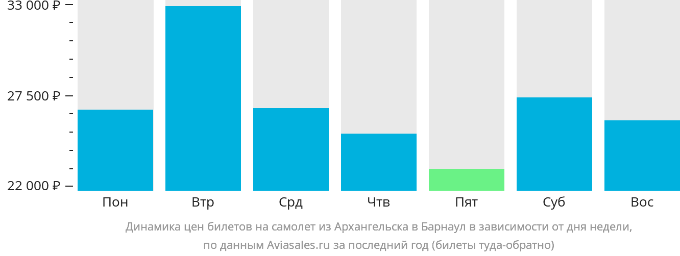 Динамика цен билетов на самолёт из Архангельска в Барнаул в зависимости от дня недели