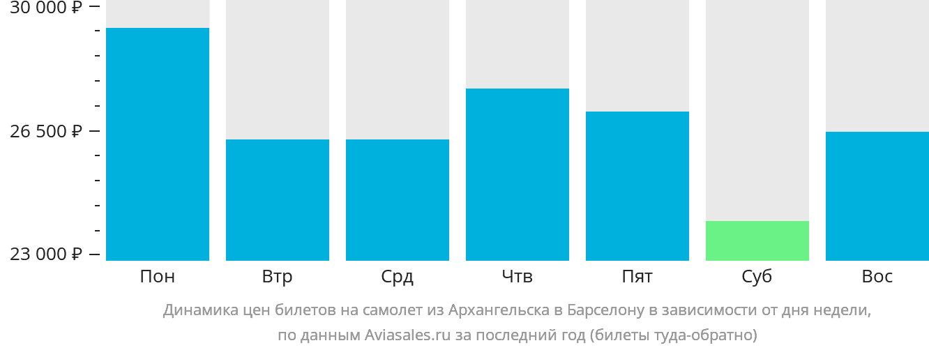 Динамика цен билетов на самолёт из Архангельска в Барселону в зависимости от дня недели