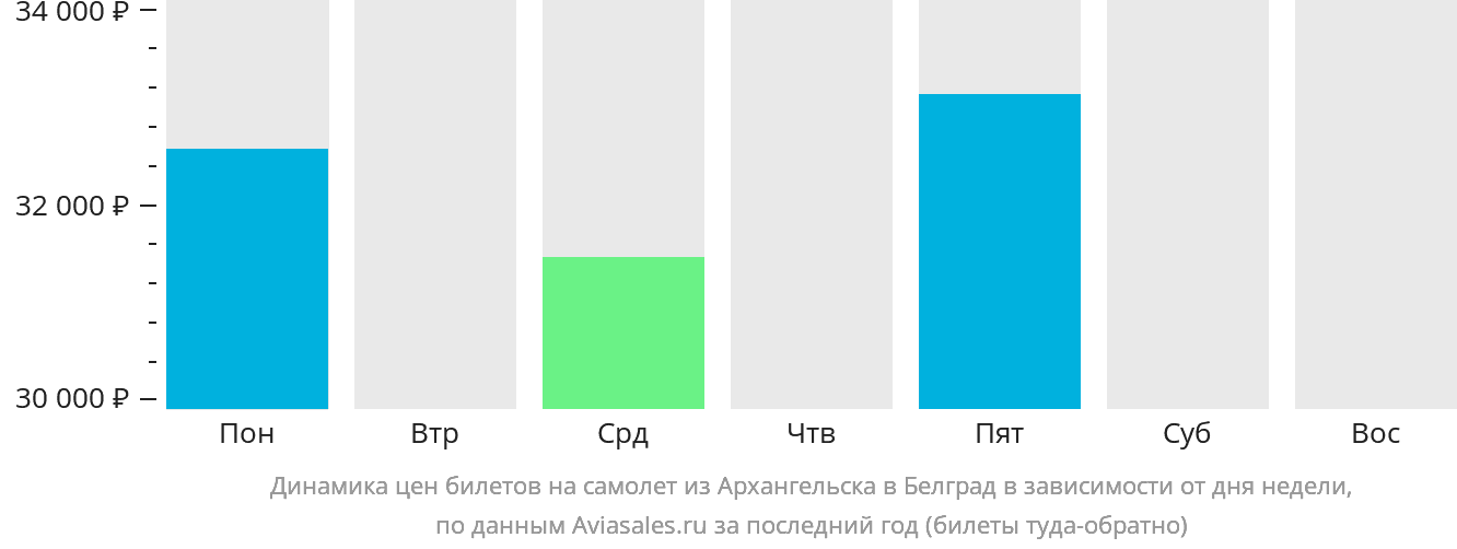 Динамика цен билетов на самолёт из Архангельска в Белград в зависимости от дня недели