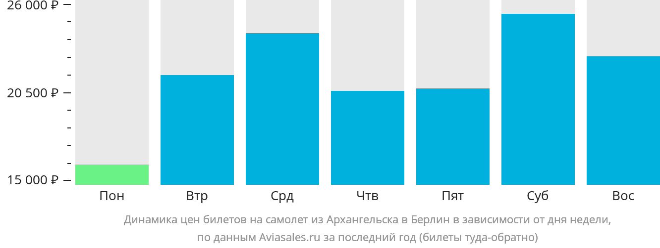 Динамика цен билетов на самолёт из Архангельска в Берлин в зависимости от дня недели
