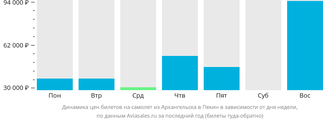 Динамика цен билетов на самолёт из Архангельска в Пекин в зависимости от дня недели