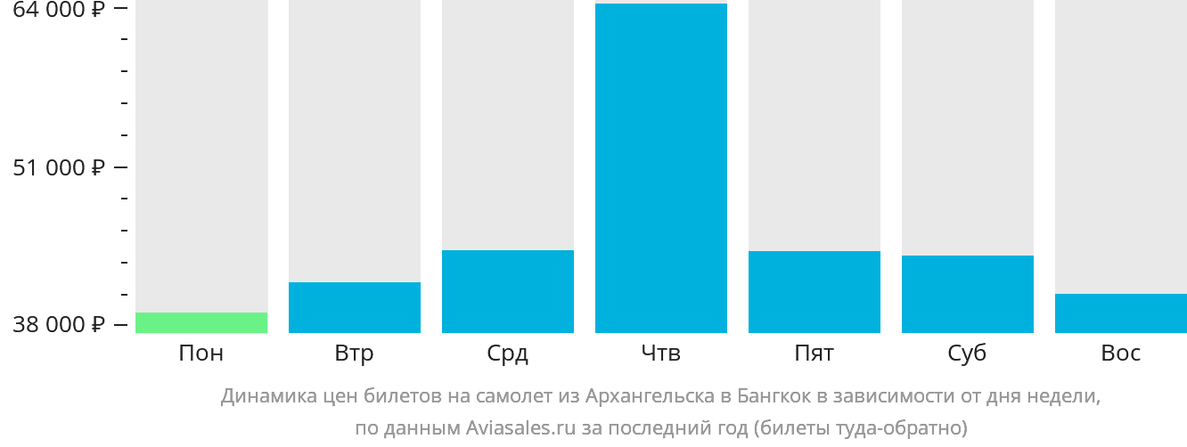 Динамика цен билетов на самолёт из Архангельска в Бангкок в зависимости от дня недели