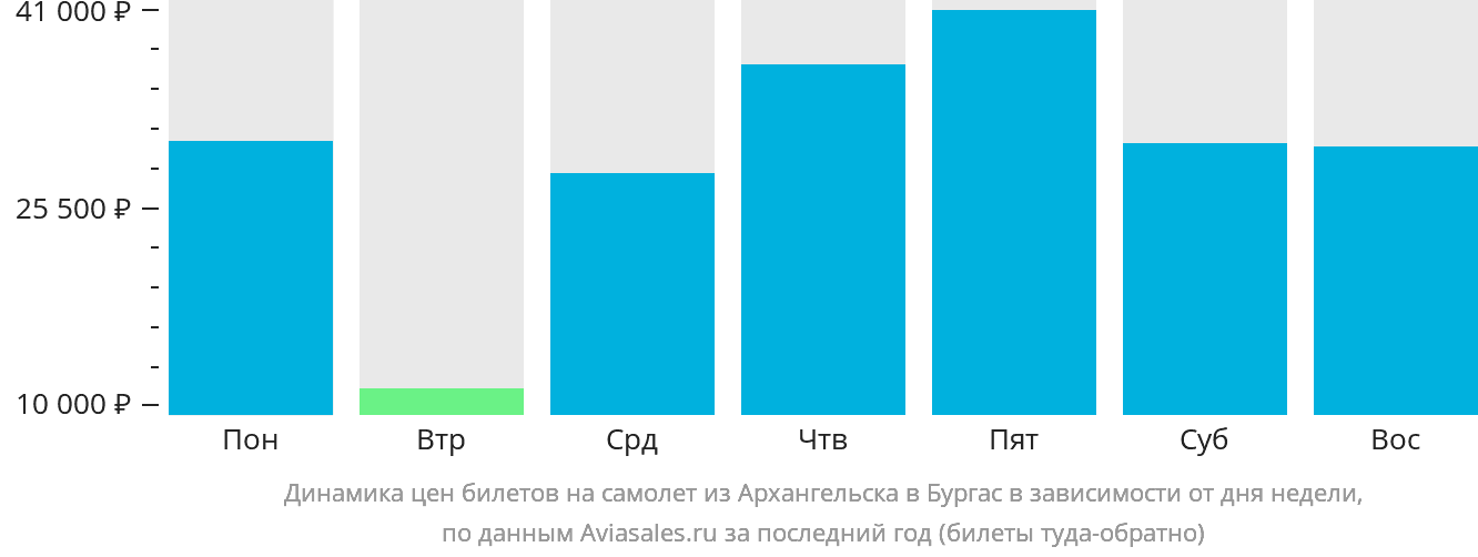 Динамика цен билетов на самолёт из Архангельска в Бургас в зависимости от дня недели