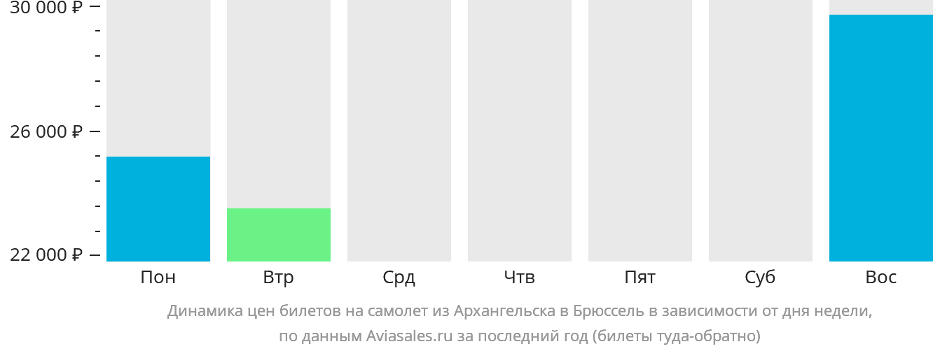 Динамика цен билетов на самолёт из Архангельска в Брюссель в зависимости от дня недели