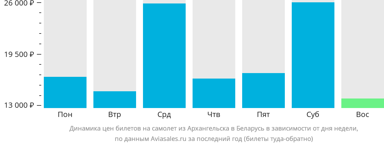 Динамика цен билетов на самолёт из Архангельска в Беларусь в зависимости от дня недели