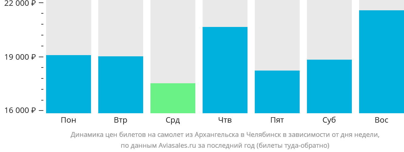 Динамика цен билетов на самолёт из Архангельска в Челябинск в зависимости от дня недели