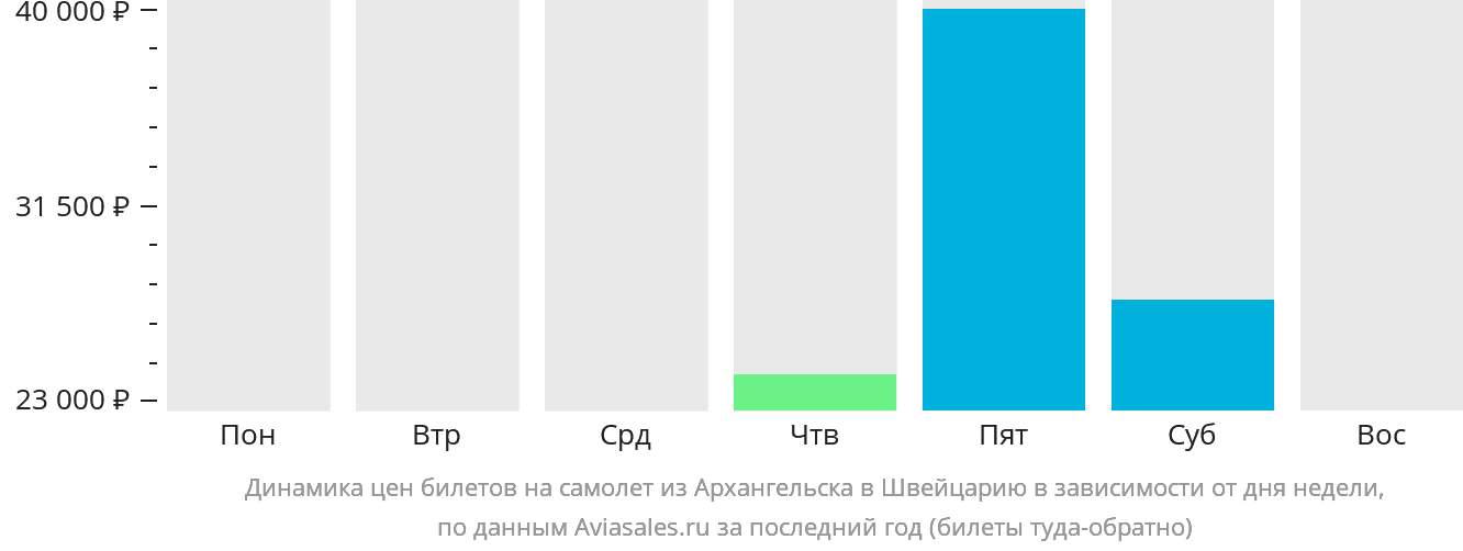 Динамика цен билетов на самолёт из Архангельска в Швейцарию в зависимости от дня недели