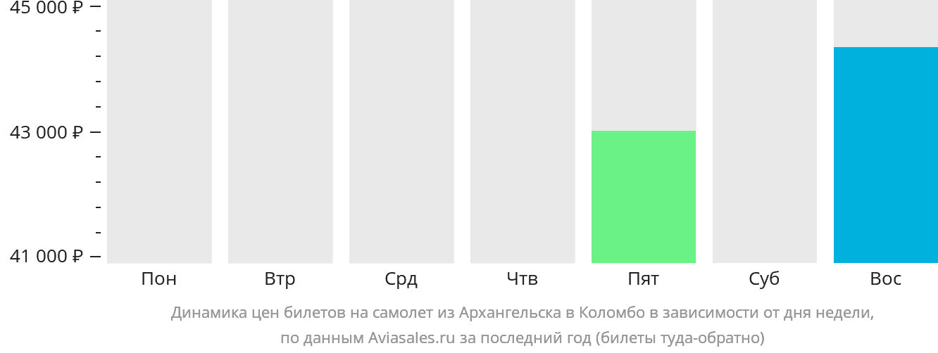 Динамика цен билетов на самолёт из Архангельска в Коломбо в зависимости от дня недели