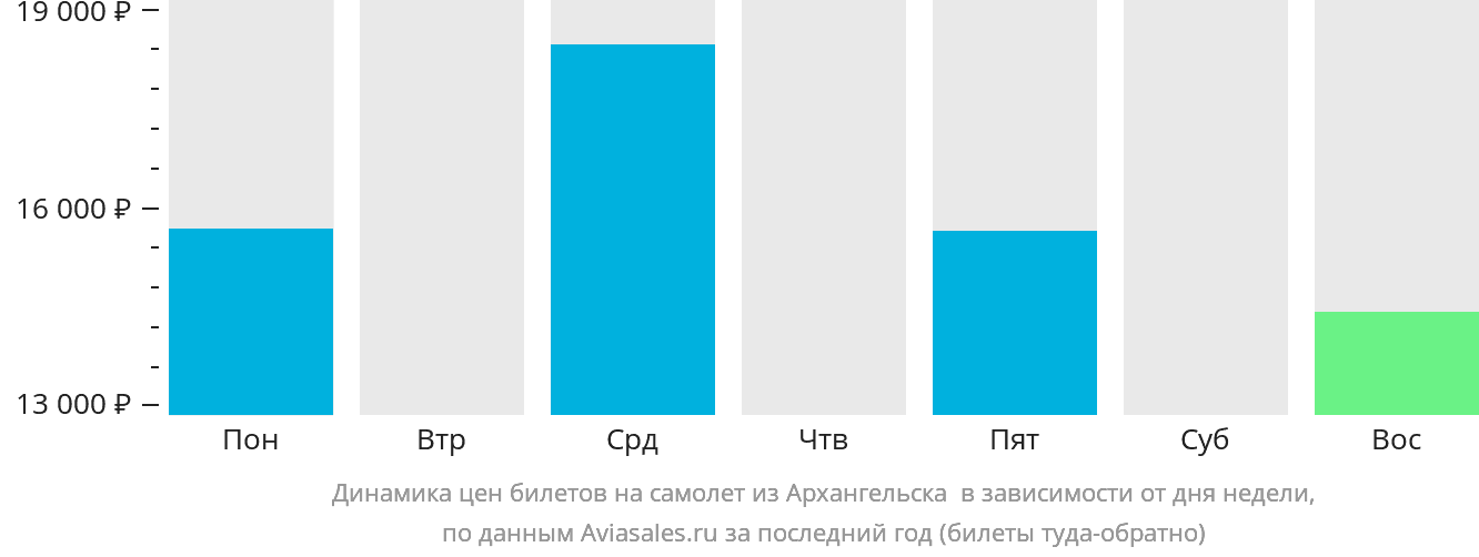 Динамика цен билетов на самолёт из Архангельска в Соловецкий в зависимости от дня недели
