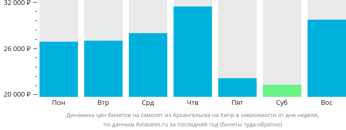 Динамика цен билетов на самолёт из Архангельска на Кипр в зависимости от дня недели