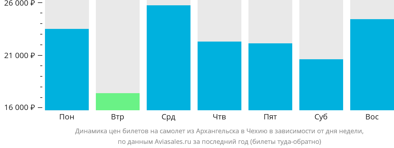 Динамика цен билетов на самолёт из Архангельска в Чехию в зависимости от дня недели