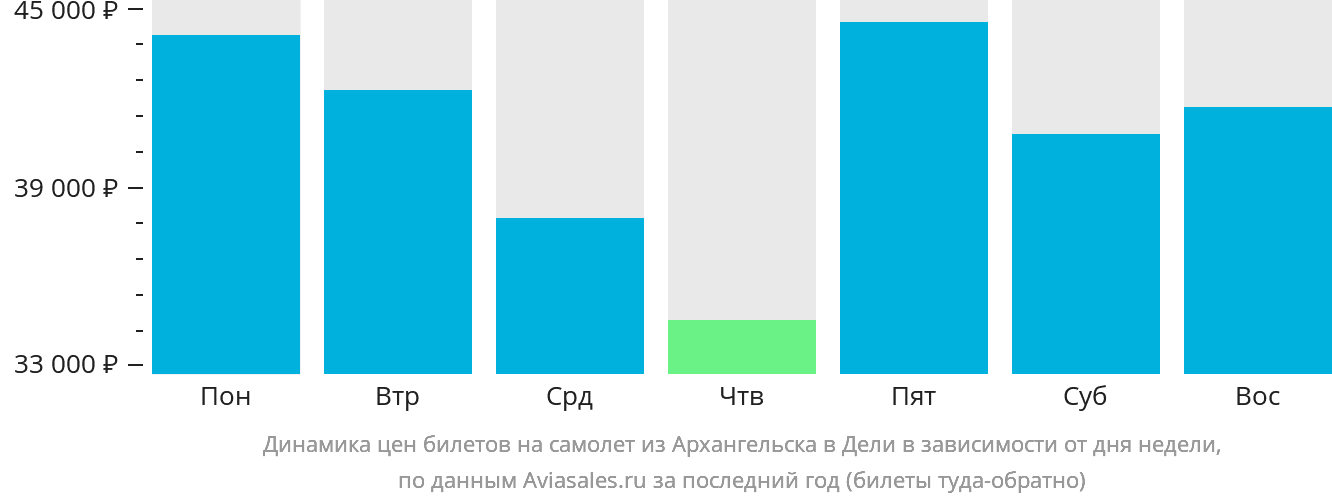 Динамика цен билетов на самолёт из Архангельска в Дели в зависимости от дня недели