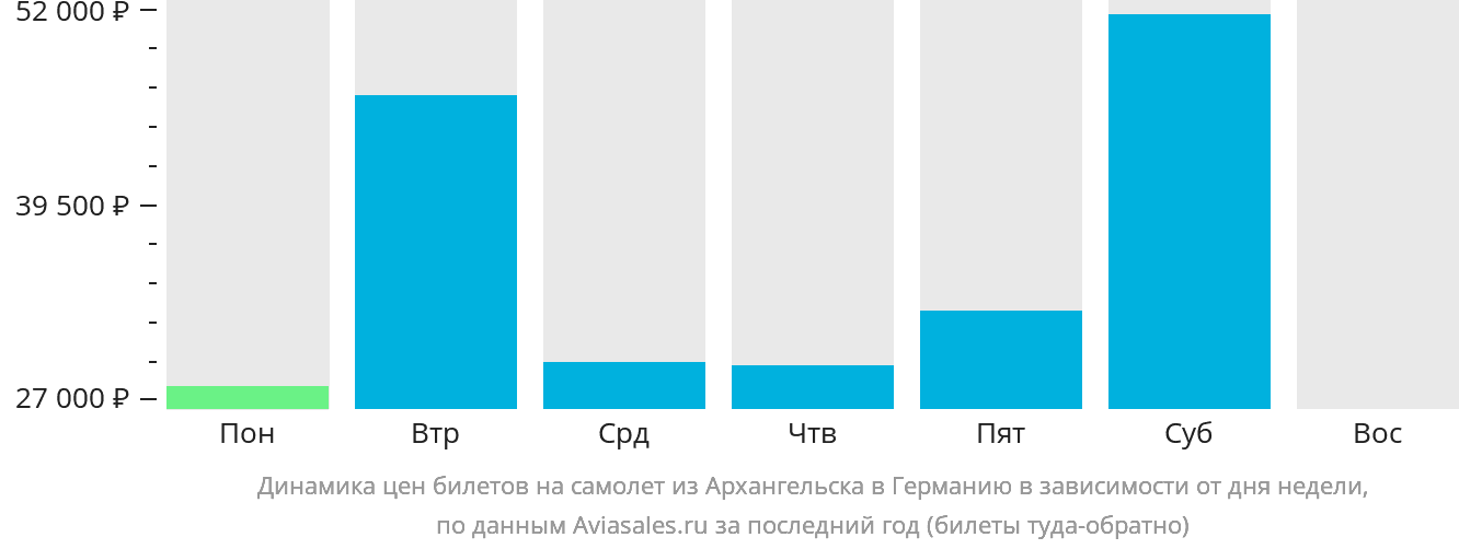 Динамика цен билетов на самолёт из Архангельска в Германию в зависимости от дня недели