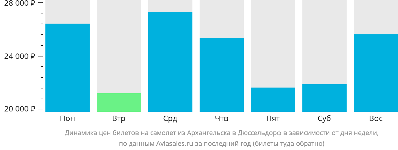 Динамика цен билетов на самолёт из Архангельска в Дюссельдорф в зависимости от дня недели