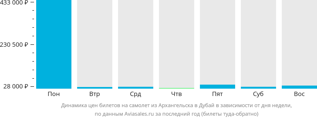 Динамика цен билетов на самолёт из Архангельска в Дубай в зависимости от дня недели