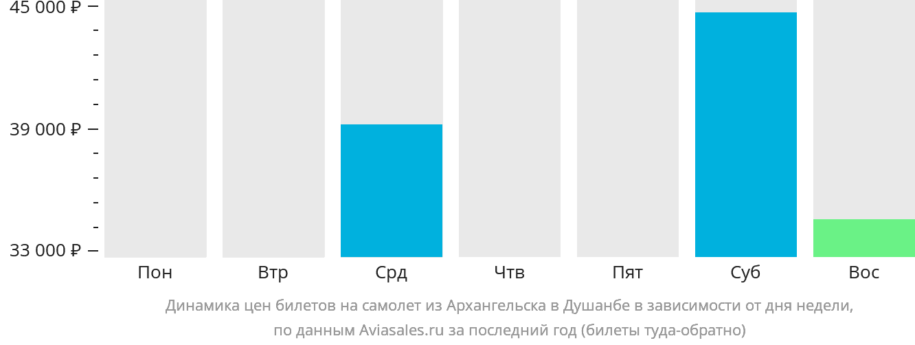 Динамика цен билетов на самолёт из Архангельска в Душанбе в зависимости от дня недели
