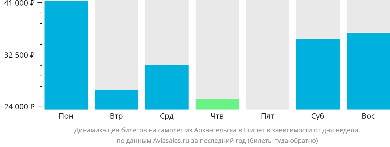 Динамика цен билетов на самолёт из Архангельска в Египет в зависимости от дня недели