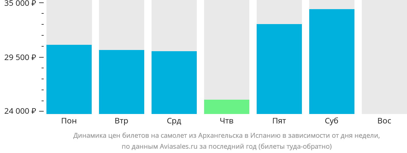 Динамика цен билетов на самолёт из Архангельска в Испанию в зависимости от дня недели