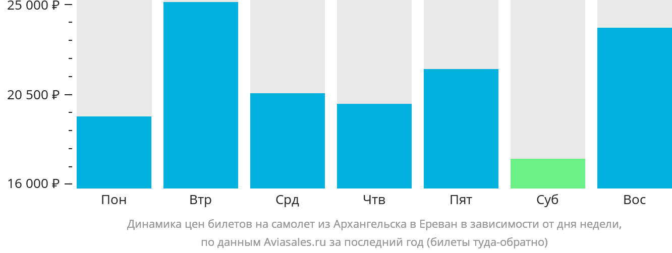 Динамика цен билетов на самолёт из Архангельска в Ереван в зависимости от дня недели