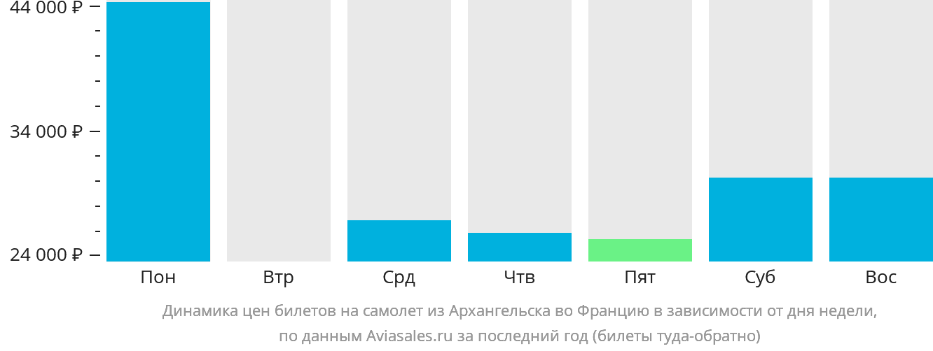 Динамика цен билетов на самолёт из Архангельска во Францию в зависимости от дня недели