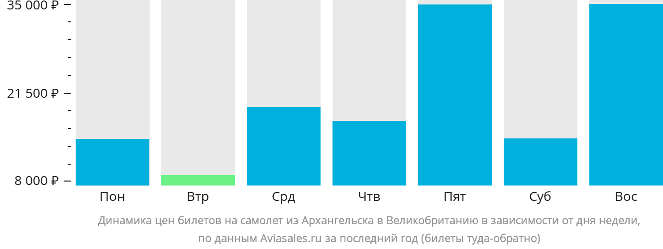 Динамика цен билетов на самолёт из Архангельска в Великобританию в зависимости от дня недели