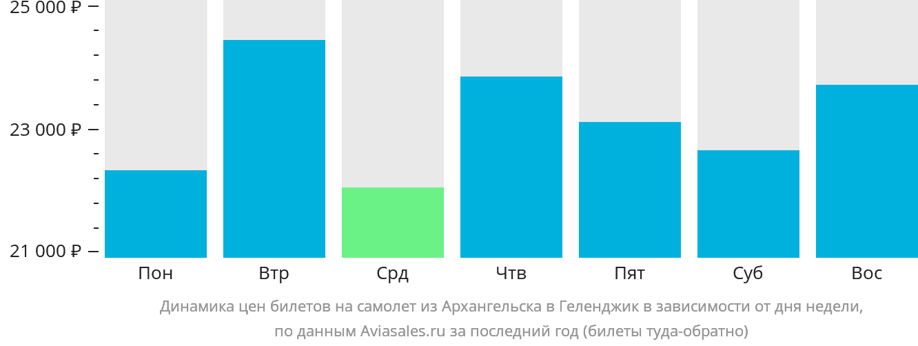 Динамика цен билетов на самолёт из Архангельска в Геленджик в зависимости от дня недели