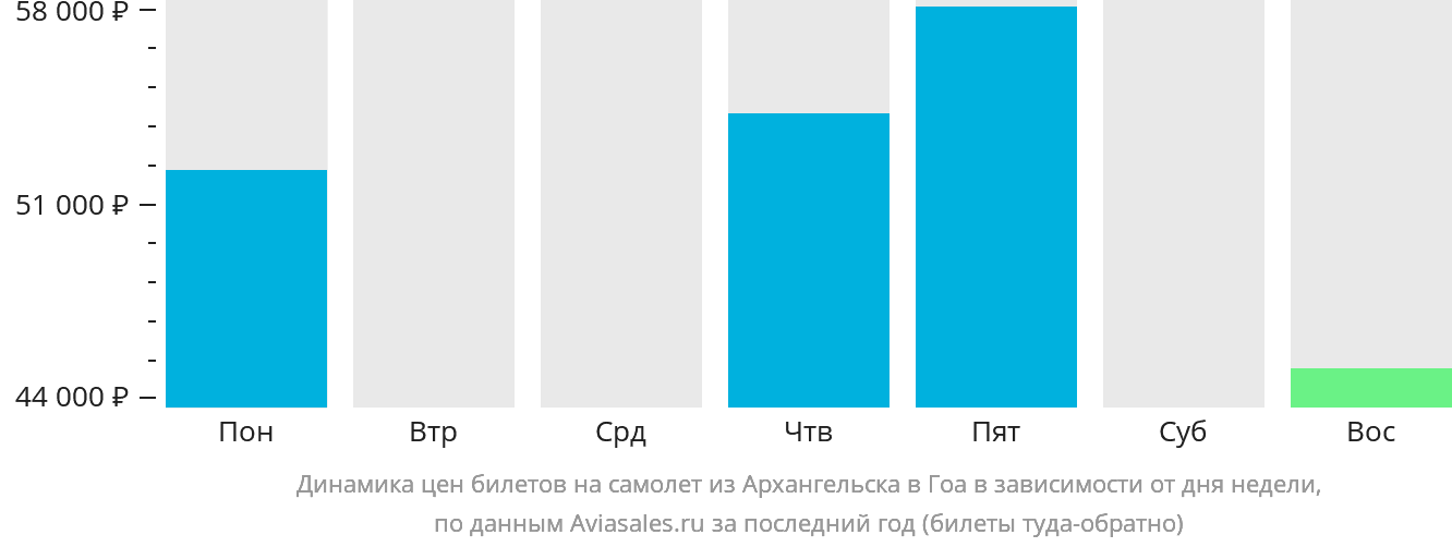 Динамика цен билетов на самолёт из Архангельска в Гоа в зависимости от дня недели