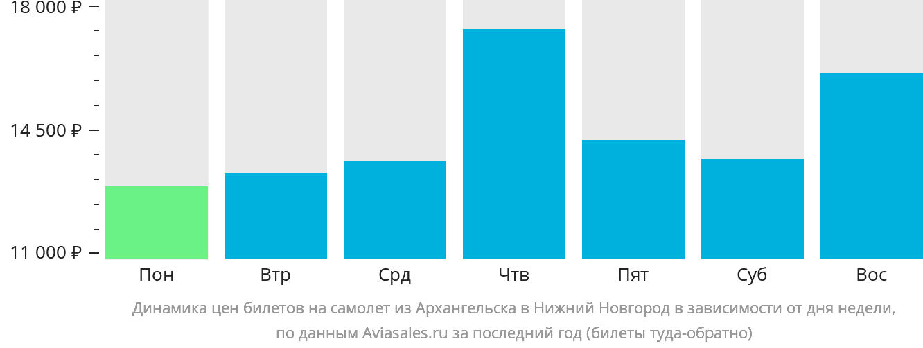 Динамика цен билетов на самолёт из Архангельска в Нижний Новгород в зависимости от дня недели