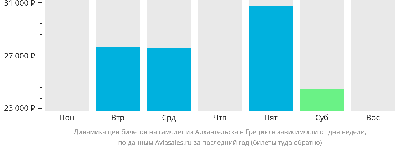 Динамика цен билетов на самолёт из Архангельска в Грецию в зависимости от дня недели