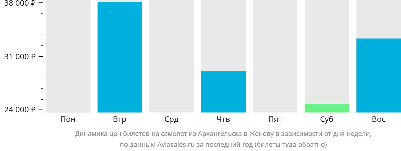 Динамика цен билетов на самолёт из Архангельска в Женеву в зависимости от дня недели
