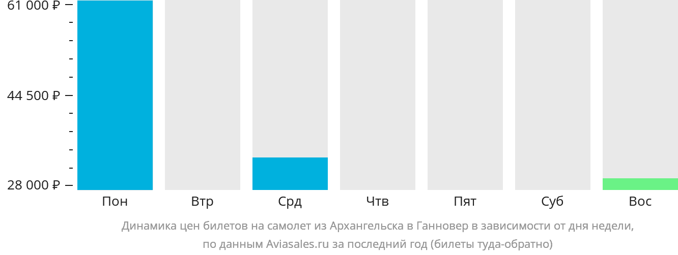 Динамика цен билетов на самолёт из Архангельска в Ганновер в зависимости от дня недели