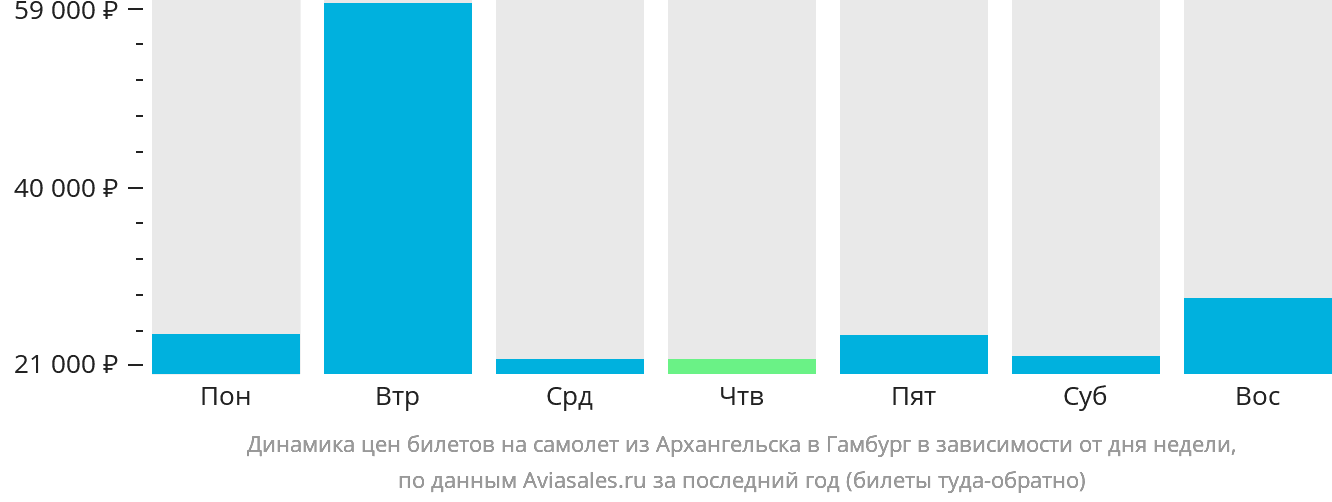 Динамика цен билетов на самолёт из Архангельска в Гамбург в зависимости от дня недели