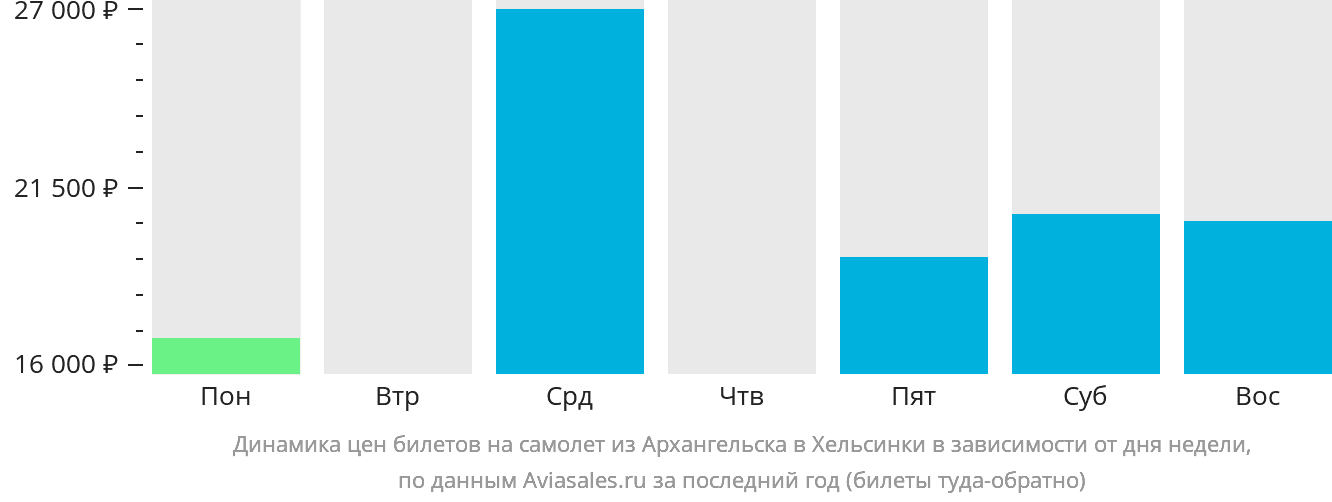 Динамика цен билетов на самолёт из Архангельска в Хельсинки в зависимости от дня недели