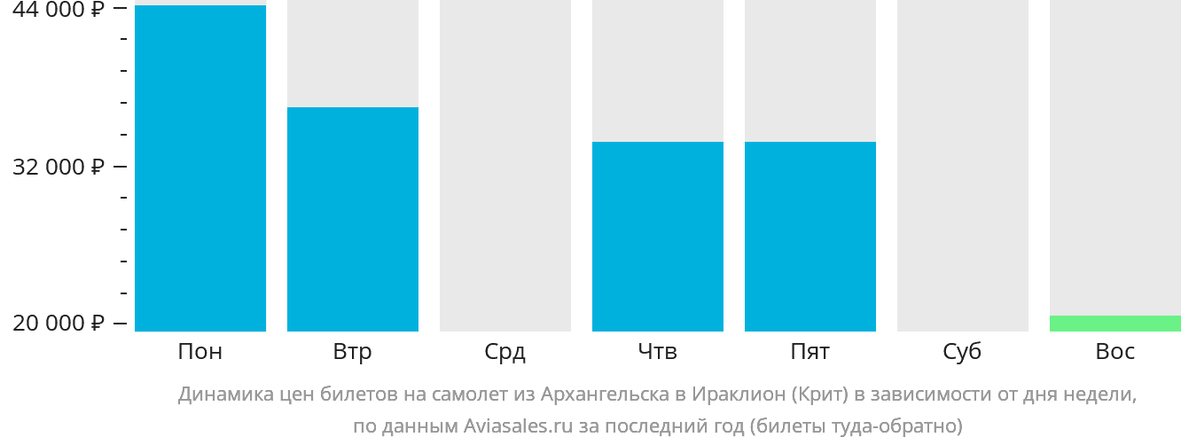 Динамика цен билетов на самолёт из Архангельска в Ираклион в зависимости от дня недели