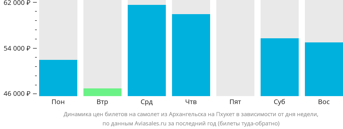 Динамика цен билетов на самолёт из Архангельска на Пхукет в зависимости от дня недели