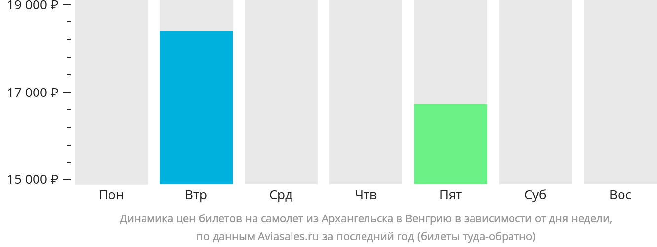 Динамика цен билетов на самолёт из Архангельска в Венгрию в зависимости от дня недели