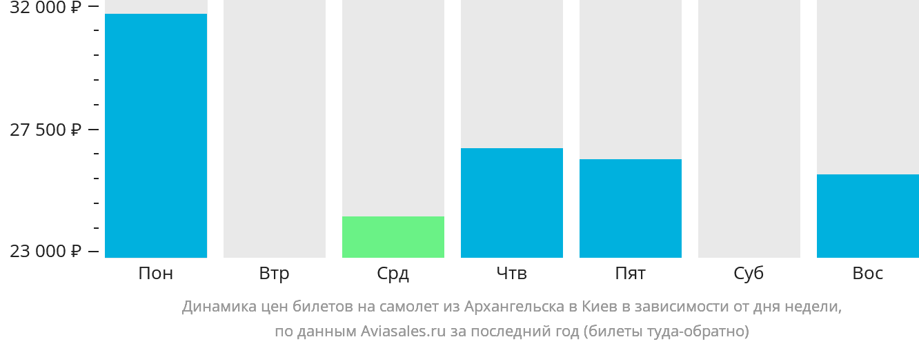 Динамика цен билетов на самолёт из Архангельска в Киев в зависимости от дня недели