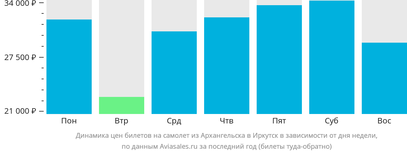 Динамика цен билетов на самолёт из Архангельска в Иркутск в зависимости от дня недели