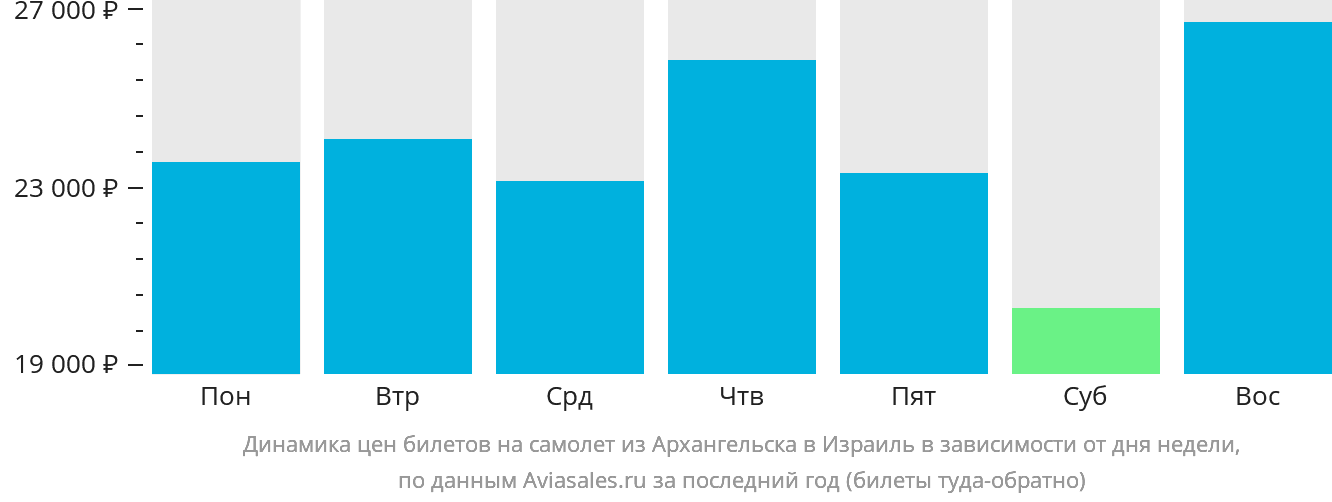 Динамика цен билетов на самолёт из Архангельска в Израиль в зависимости от дня недели