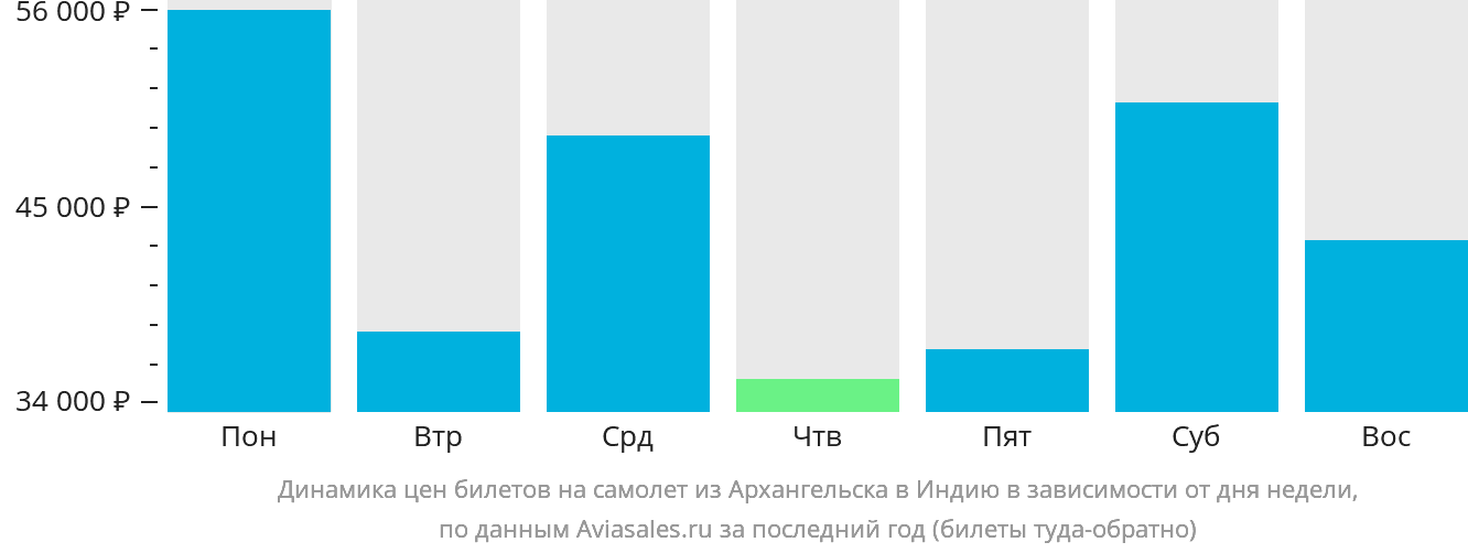 Динамика цен билетов на самолёт из Архангельска в Индию в зависимости от дня недели