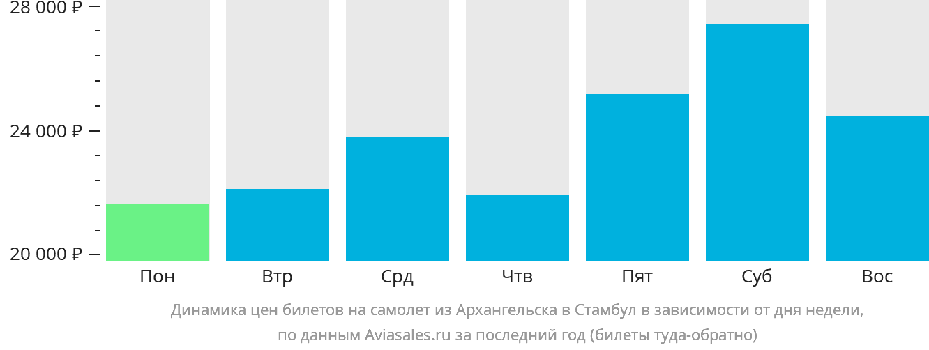 Динамика цен билетов на самолёт из Архангельска в Стамбул в зависимости от дня недели