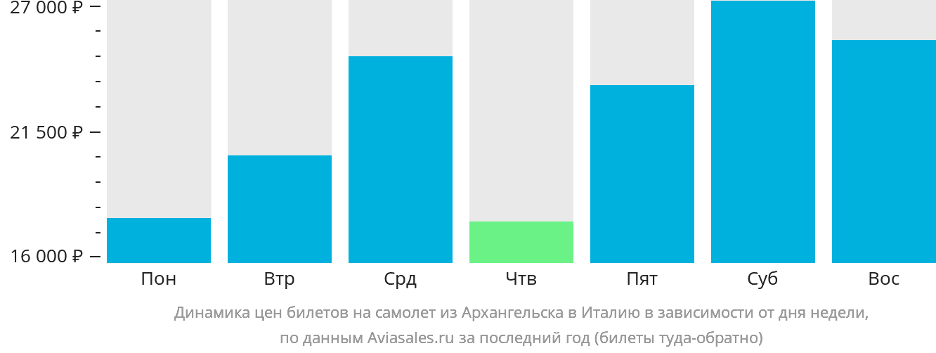 Динамика цен билетов на самолёт из Архангельска в Италию в зависимости от дня недели