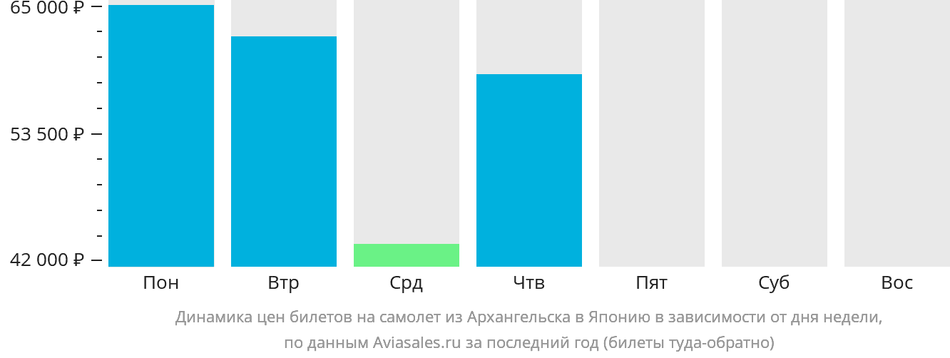 Динамика цен билетов на самолёт из Архангельска в Японию в зависимости от дня недели
