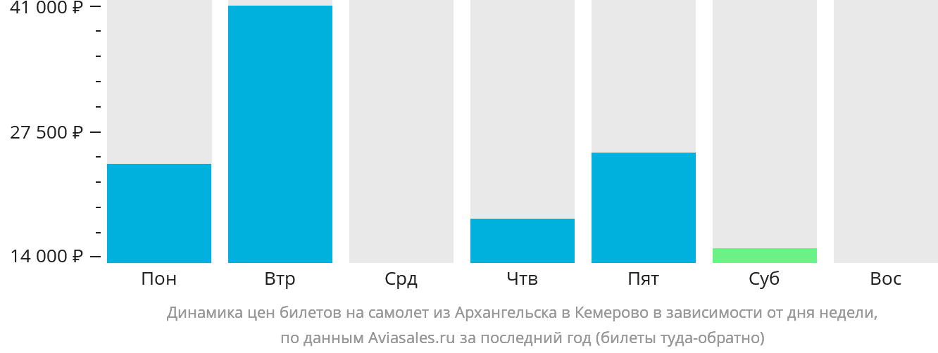 Динамика цен билетов на самолёт из Архангельска в Кемерово в зависимости от дня недели
