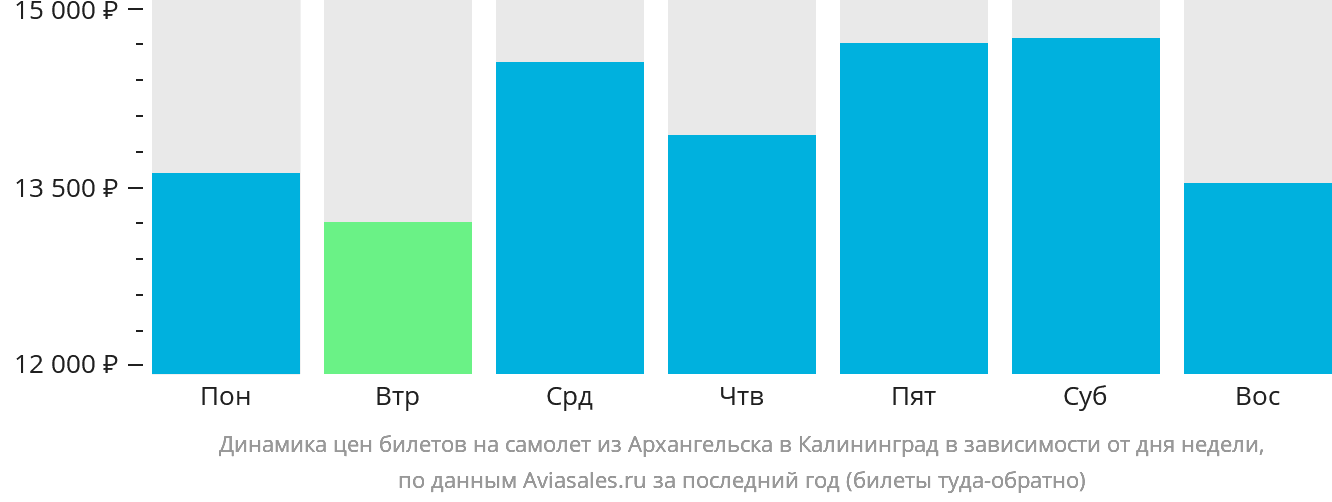 Динамика цен билетов на самолёт из Архангельска в Калининград в зависимости от дня недели
