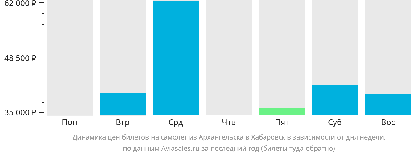 Динамика цен билетов на самолёт из Архангельска в Хабаровск в зависимости от дня недели