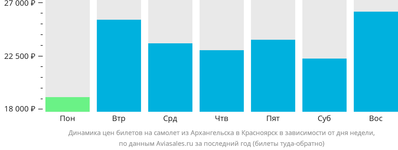 Динамика цен билетов на самолёт из Архангельска в Красноярск в зависимости от дня недели