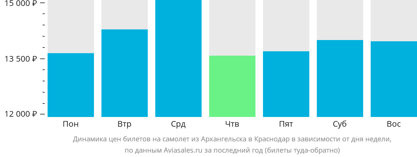 Динамика цен билетов на самолёт из Архангельска в Краснодар в зависимости от дня недели