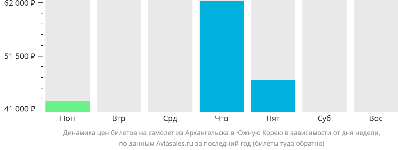 Динамика цен билетов на самолёт из Архангельска в Южную Корею в зависимости от дня недели